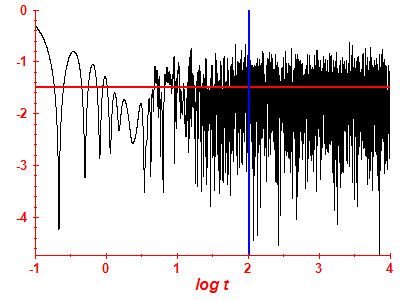 Survival probability log